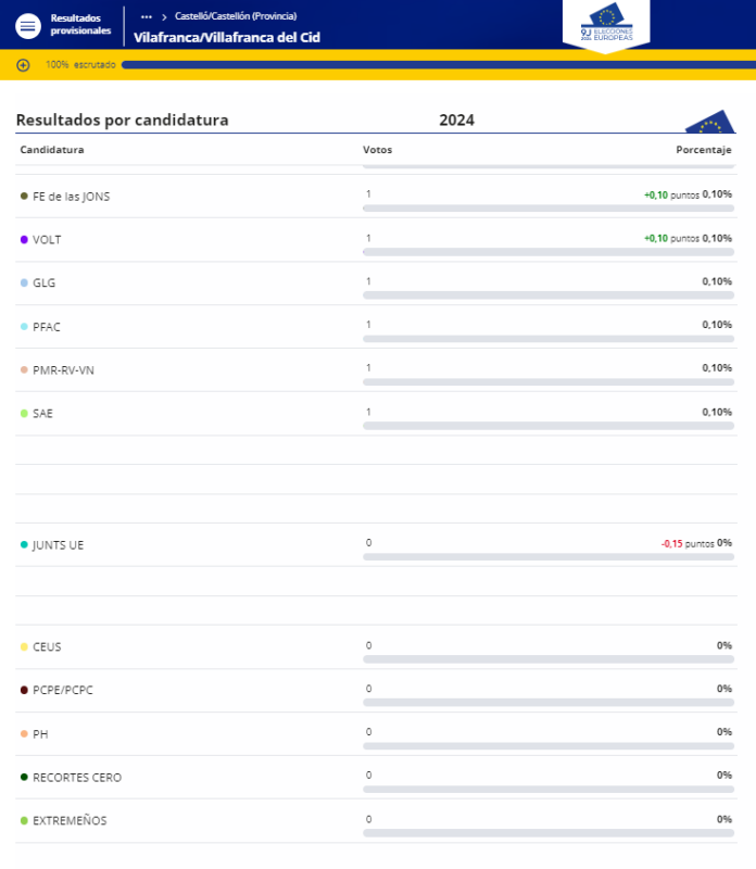 Resultat De Les Eleccions Europees A Vilafranca Diadia