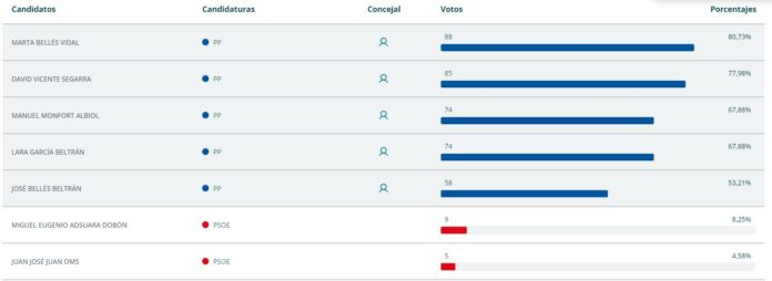 Resultats electorals a La Torre d'En Besora