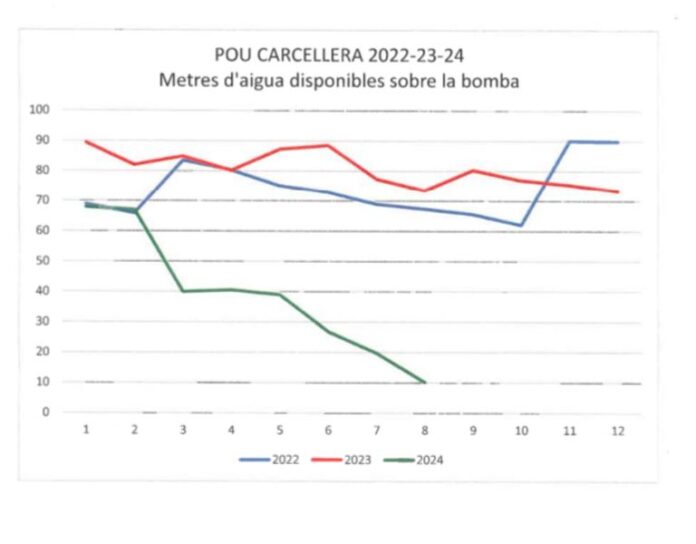 Gràfic de l'aigua disponible a un dels pous de Morella